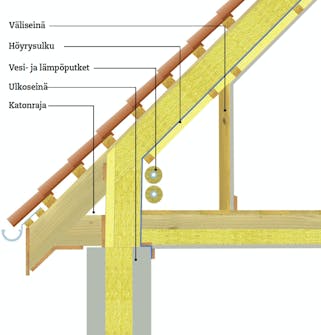 Ullakon sivutilojen eristäminen Kylmä ullakko hyötykäyttöön